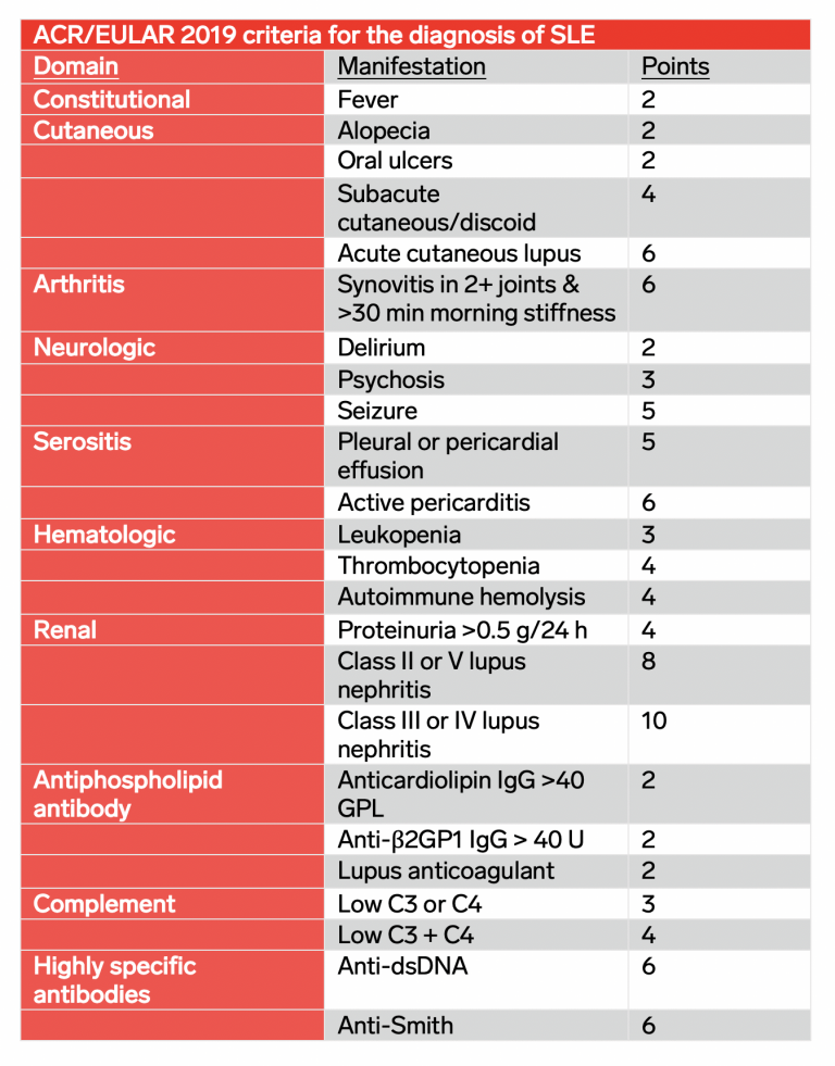 SLE Diagnostic Criteria- Systemic Lupus Erythematosus